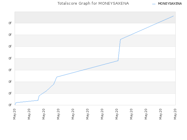 Totalscore Graph for MONEYSAXENA