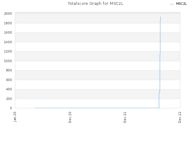 Totalscore Graph for MSC2L