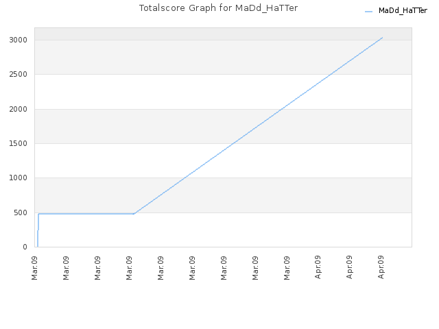 Totalscore Graph for MaDd_HaTTer