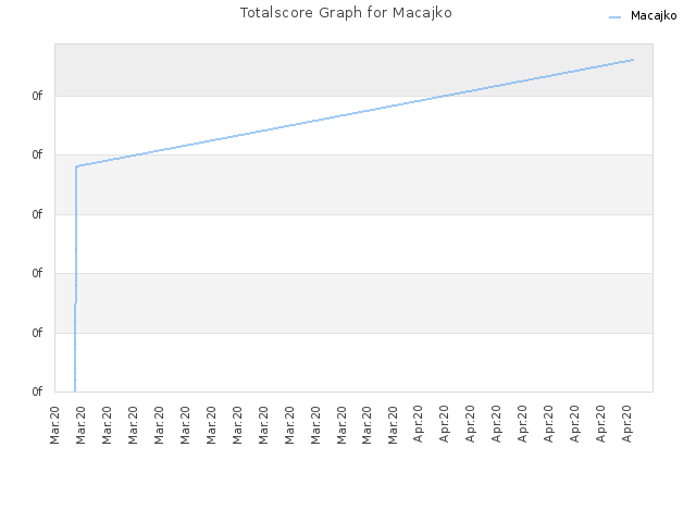Totalscore Graph for Macajko