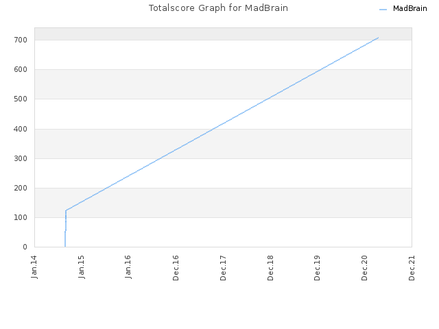 Totalscore Graph for MadBrain