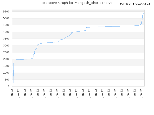 Totalscore Graph for Mangesh_Bhattacharya