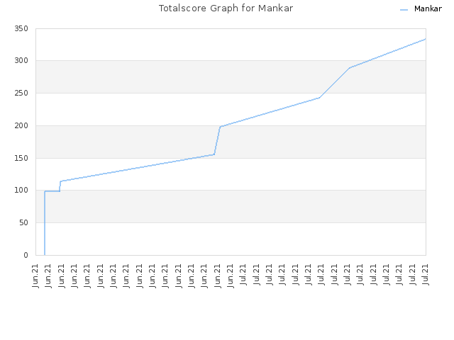 Totalscore Graph for Mankar