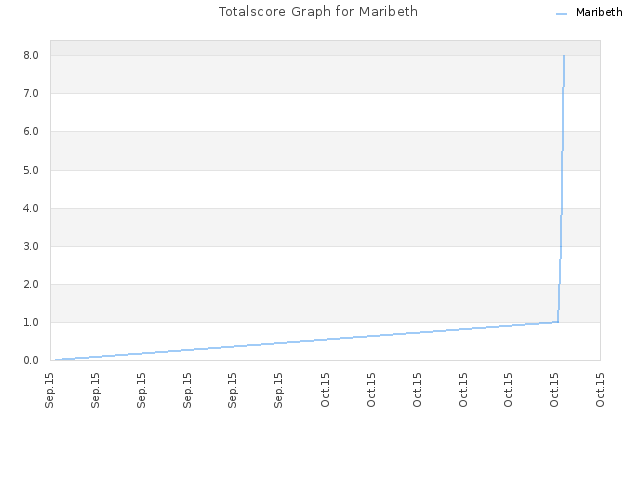 Totalscore Graph for Maribeth