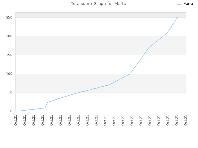 Totalscore Graph for Marta