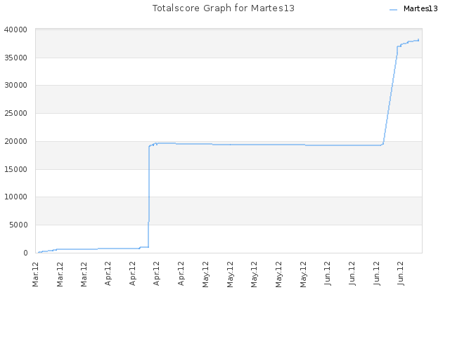 Totalscore Graph for Martes13