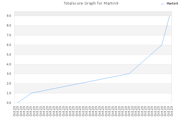 Totalscore Graph for Martin9