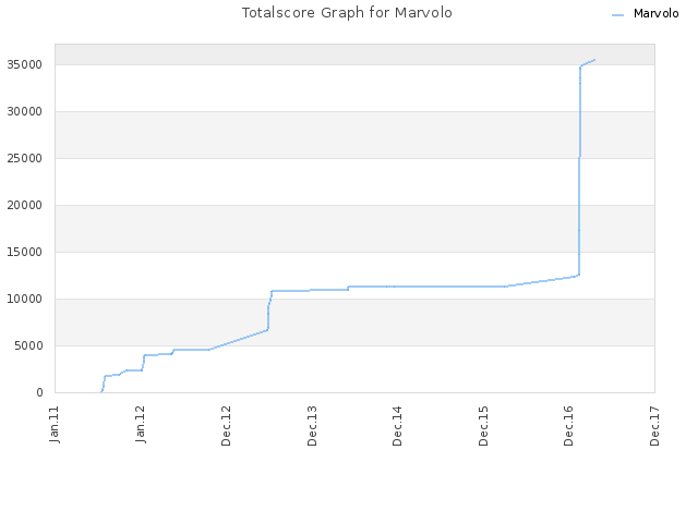 Totalscore Graph for Marvolo