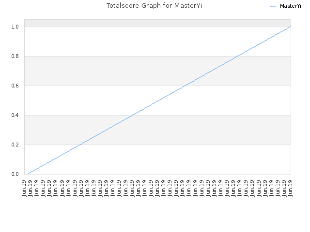 Totalscore Graph for MasterYi