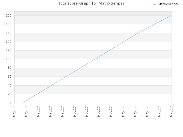 Totalscore Graph for MatrixSenpai