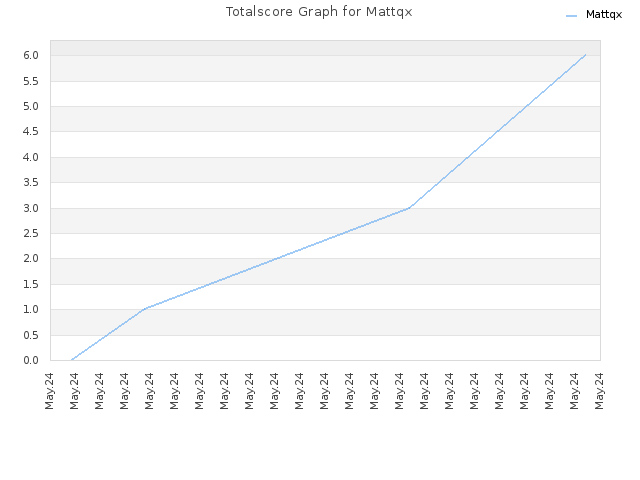 Totalscore Graph for Mattqx