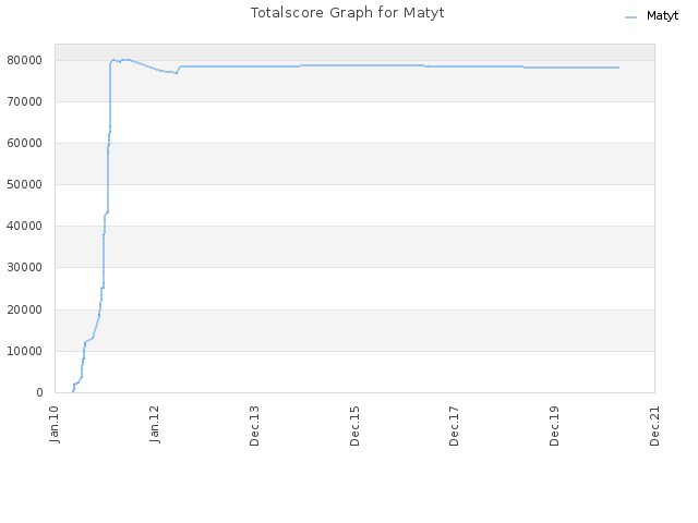 Totalscore Graph for Matyt