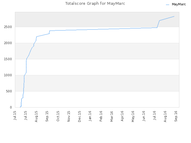 Totalscore Graph for MayMarc