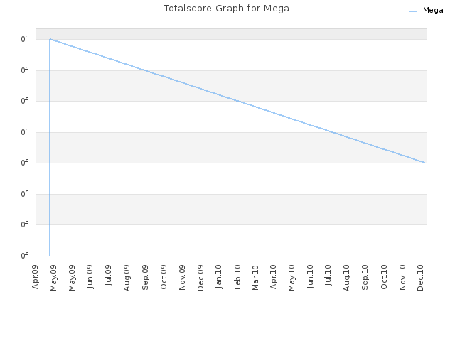 Totalscore Graph for Mega