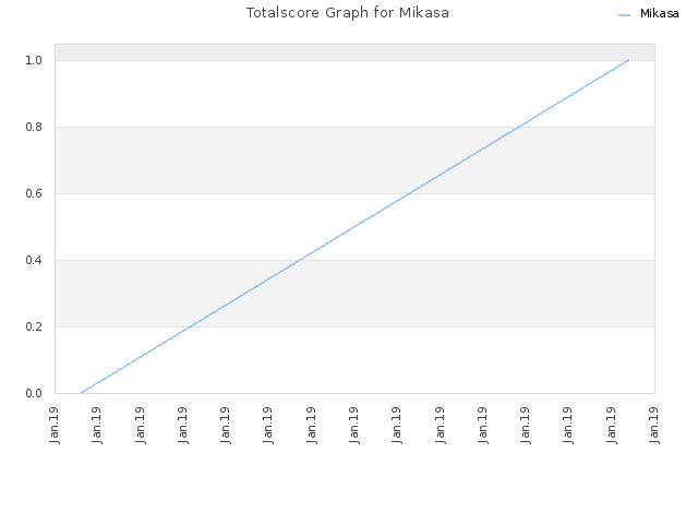 Totalscore Graph for Mikasa