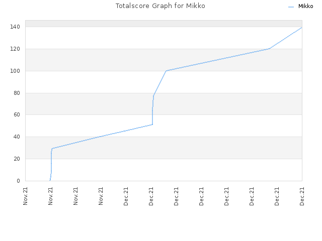 Totalscore Graph for Mikko