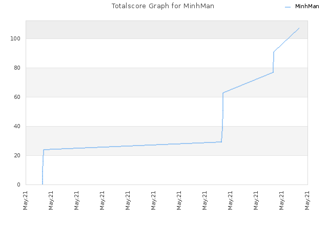 Totalscore Graph for MinhMan