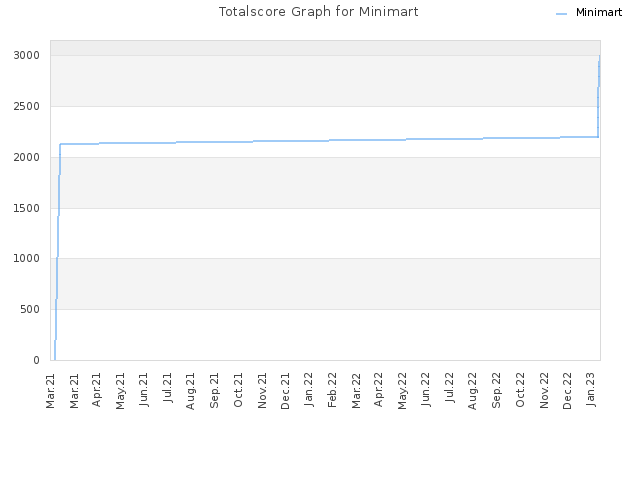 Totalscore Graph for Minimart