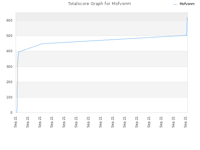 Totalscore Graph for Mofvsnm