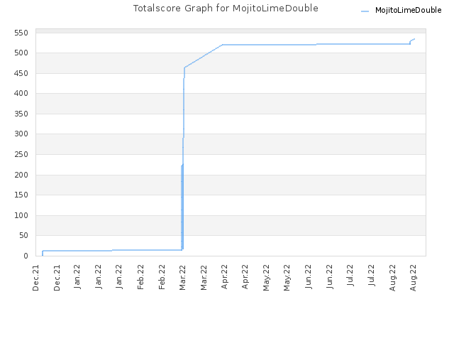 Totalscore Graph for MojitoLimeDouble