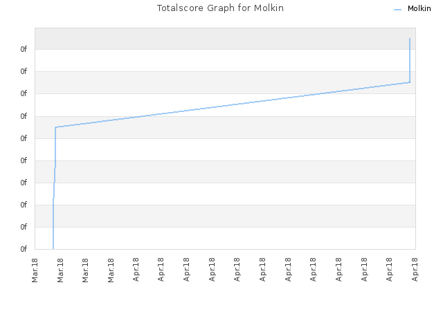 Totalscore Graph for Molkin