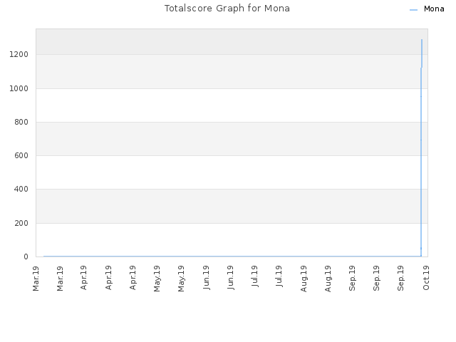 Totalscore Graph for Mona