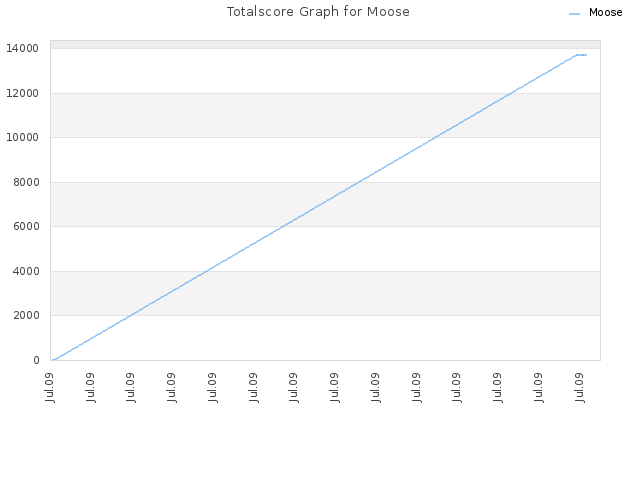 Totalscore Graph for Moose
