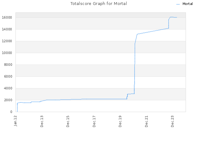 Totalscore Graph for Mortal
