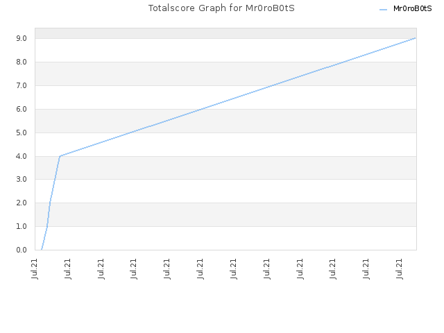 Totalscore Graph for Mr0roB0tS