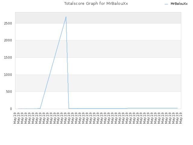 Totalscore Graph for MrBalouXx