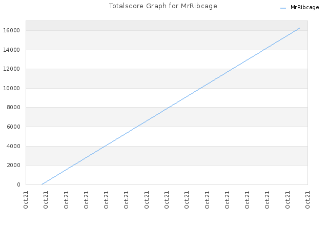 Totalscore Graph for MrRibcage