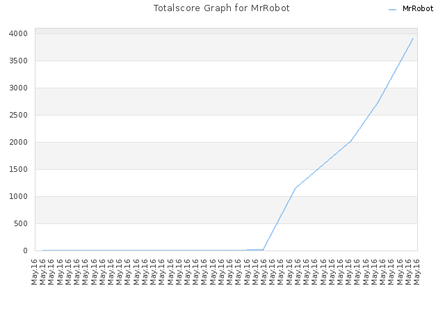 Totalscore Graph for MrRobot