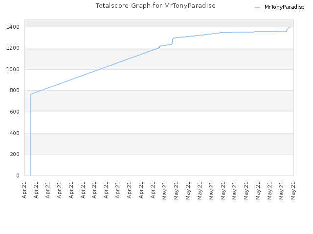 Totalscore Graph for MrTonyParadise