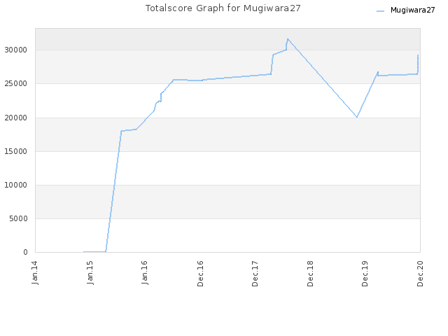 Totalscore Graph for Mugiwara27