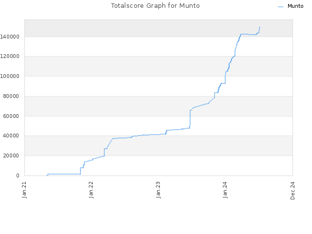 Totalscore Graph for Munto