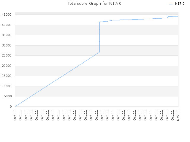 Totalscore Graph for N17r0