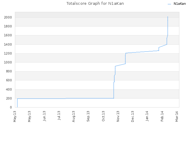 Totalscore Graph for N1aKan