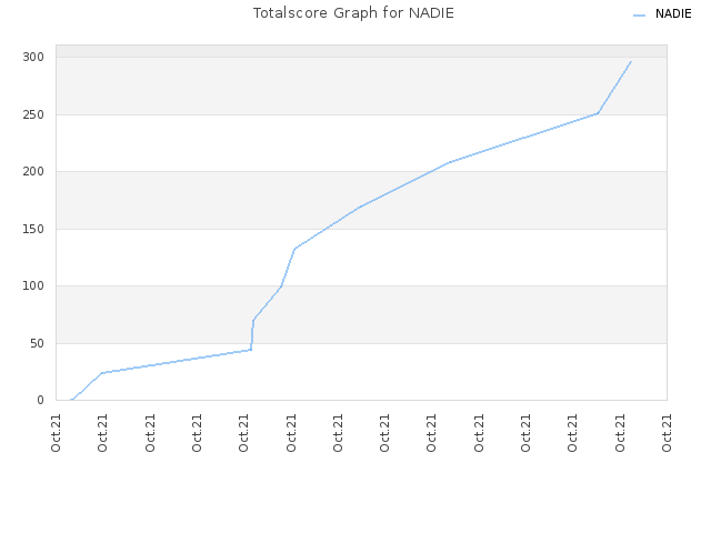 Totalscore Graph for NADIE