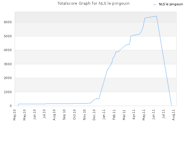 Totalscore Graph for NLS le pingouin