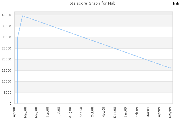 Totalscore Graph for Nab