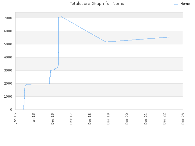 Totalscore Graph for Nemo