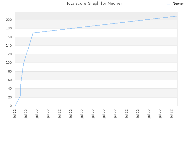 Totalscore Graph for Neoner