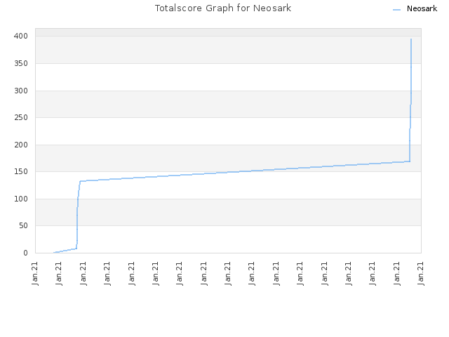 Totalscore Graph for Neosark