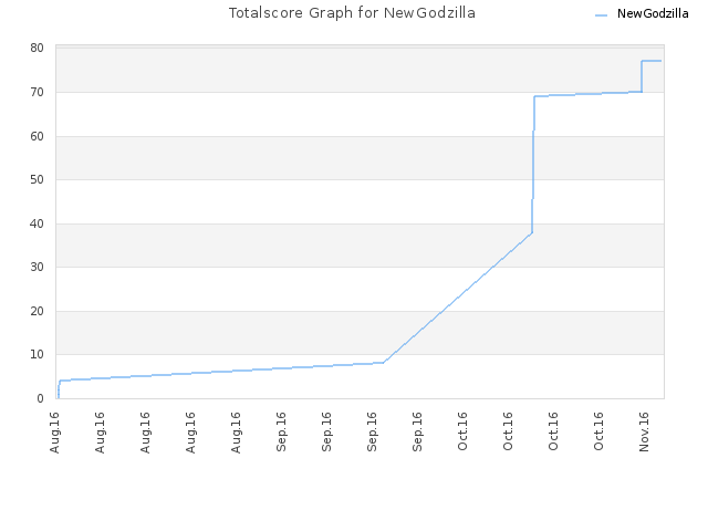Totalscore Graph for NewGodzilla