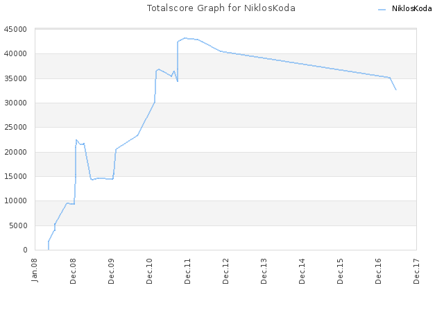 Totalscore Graph for NiklosKoda