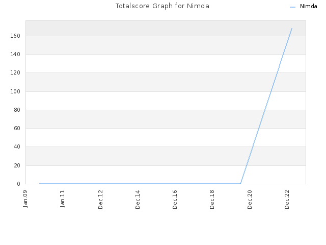 Totalscore Graph for Nimda