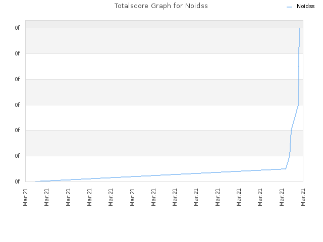 Totalscore Graph for Noidss