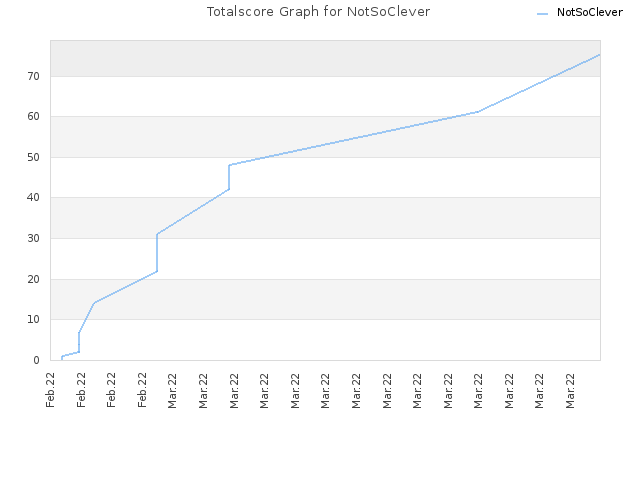 Totalscore Graph for NotSoClever