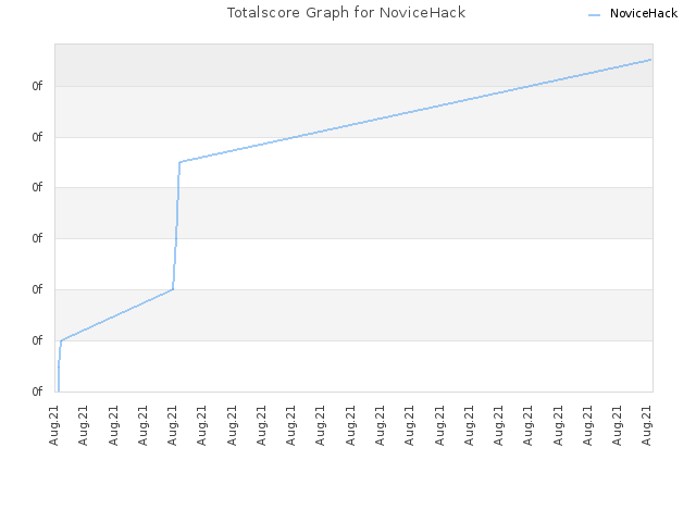 Totalscore Graph for NoviceHack