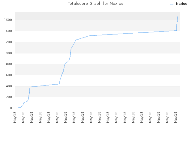 Totalscore Graph for Noxius